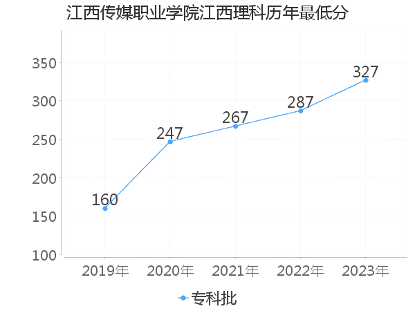 最低分