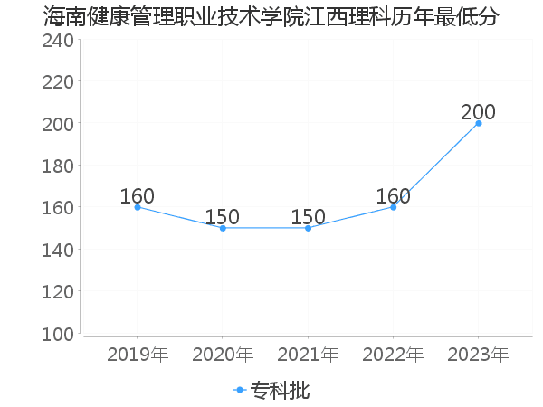 最低分