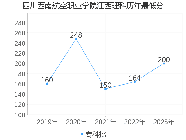 最低分