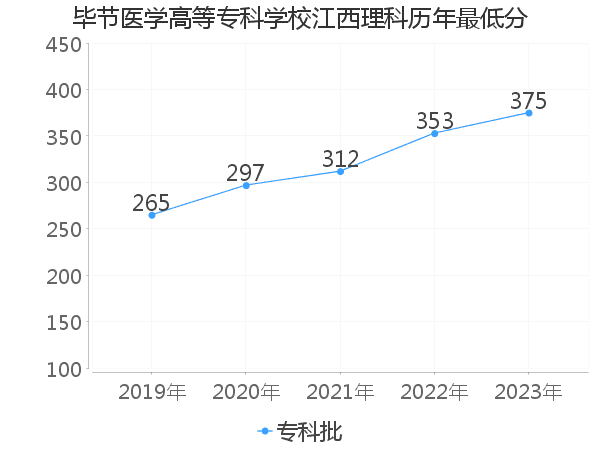 最低分