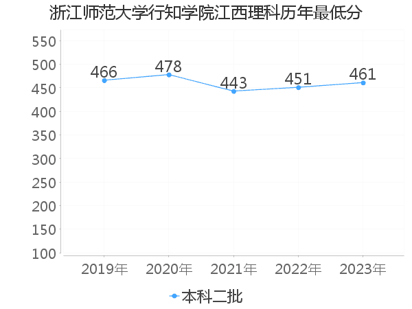 最低分