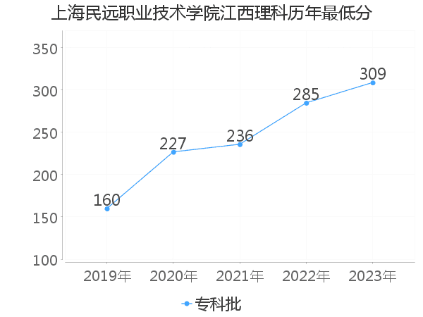 最低分