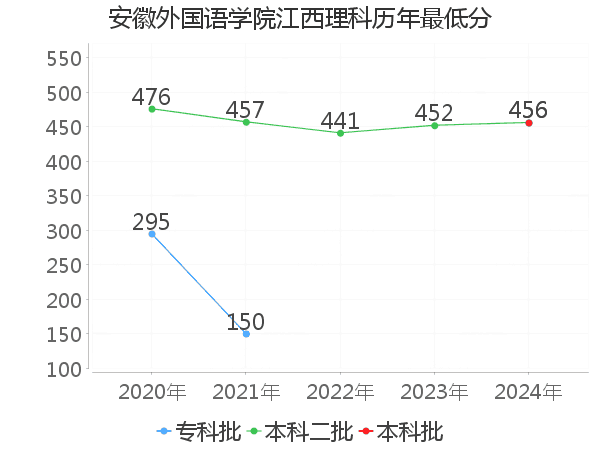 最低分