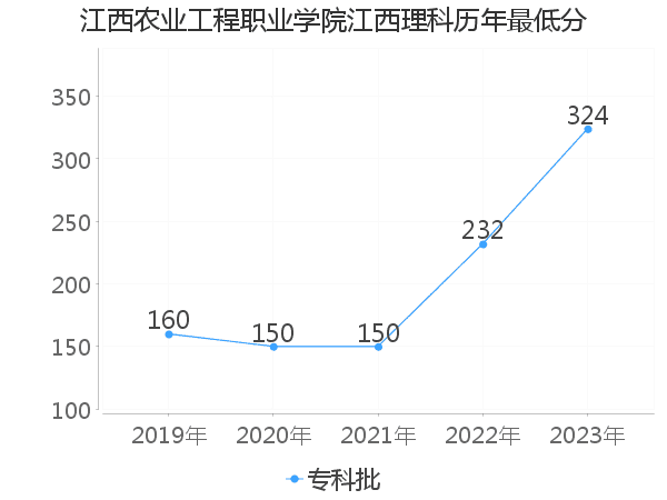 最低分