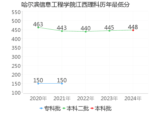 最低分