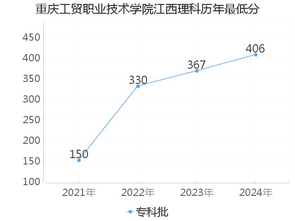 最低分