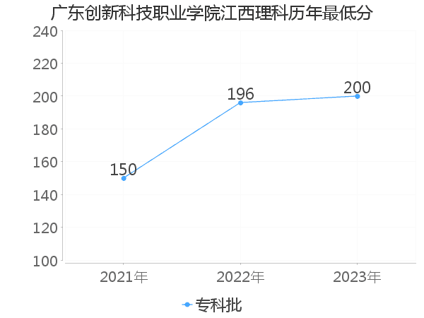 最低分