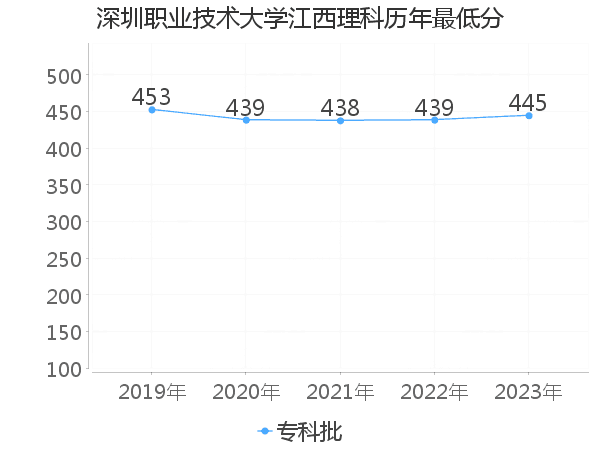 最低分