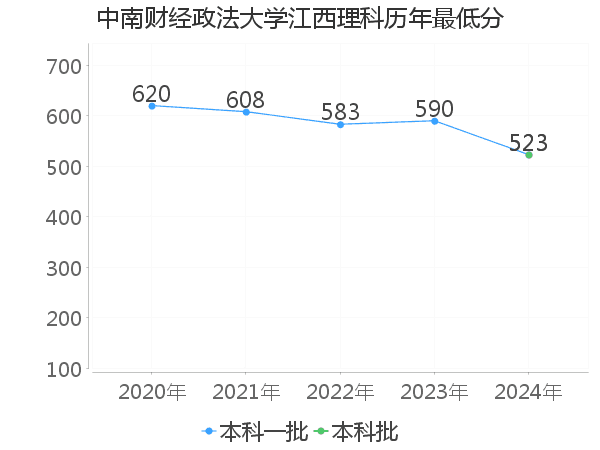 最低分