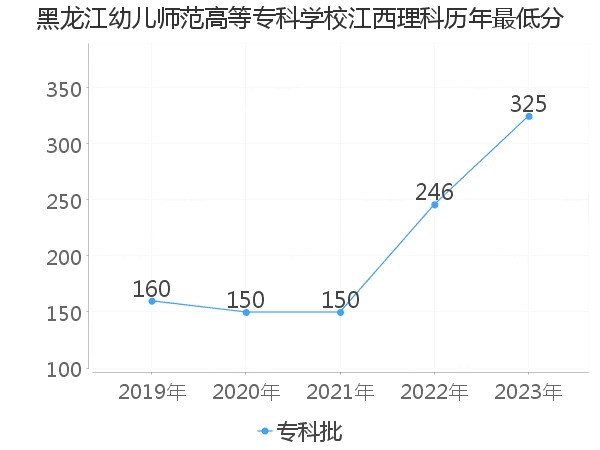 最低分