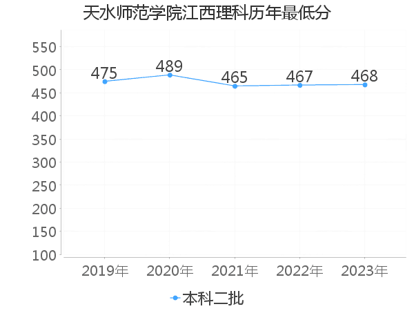 最低分