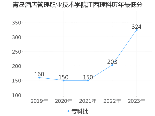 最低分