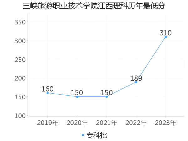 最低分