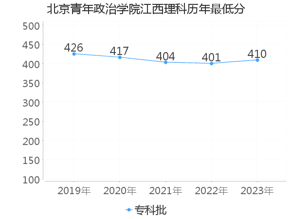 最低分