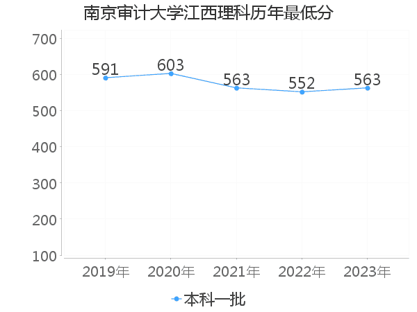 最低分