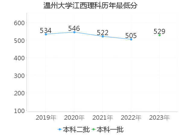 最低分