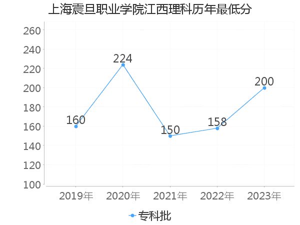 最低分