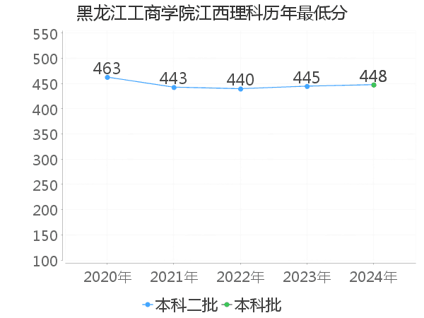 最低分