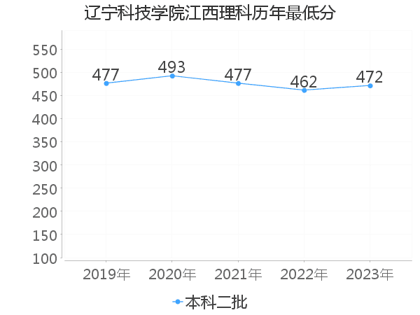 最低分