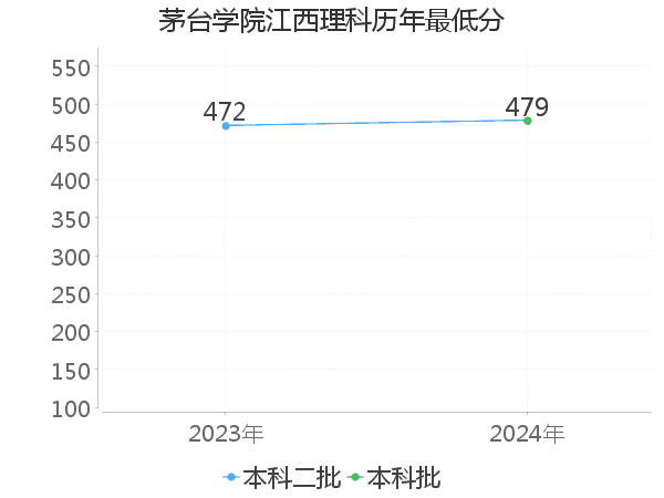 最低分