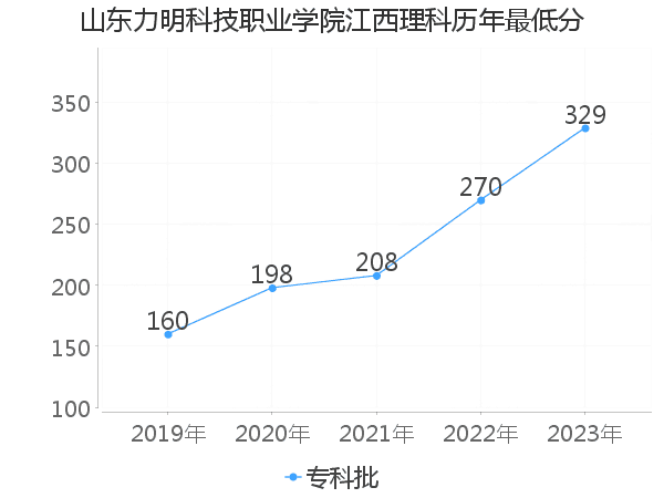 最低分