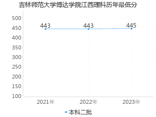 最低分