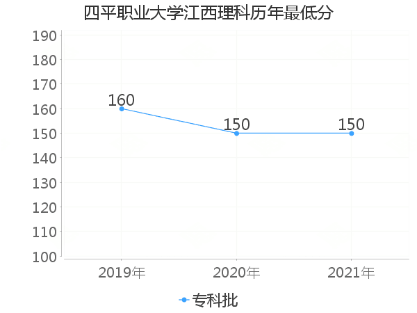 最低分