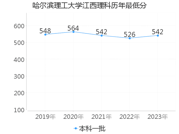 最低分