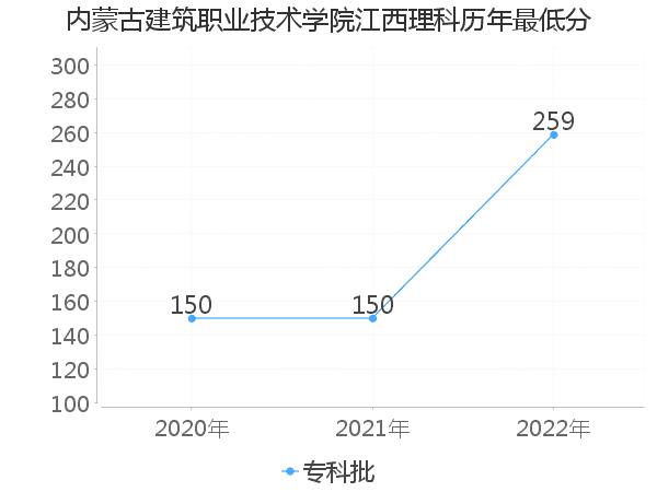 最低分