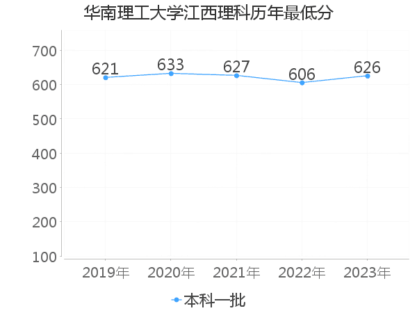 最低分