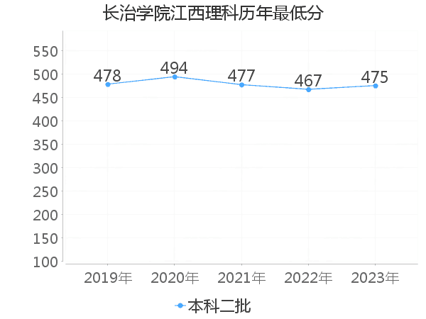 最低分