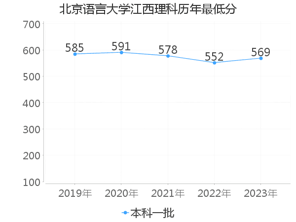 最低分