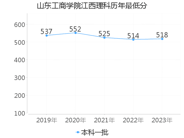 最低分