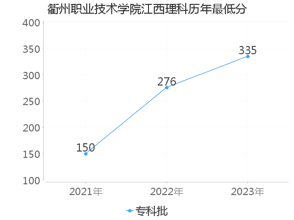 最低分