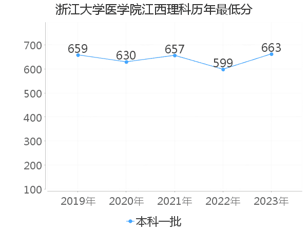 最低分