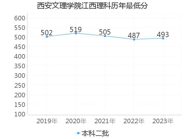 最低分