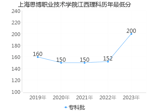 最低分