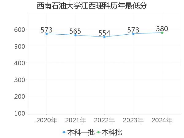 最低分