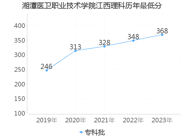 最低分