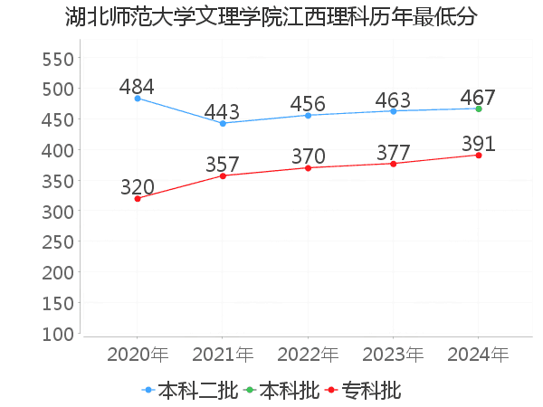 最低分