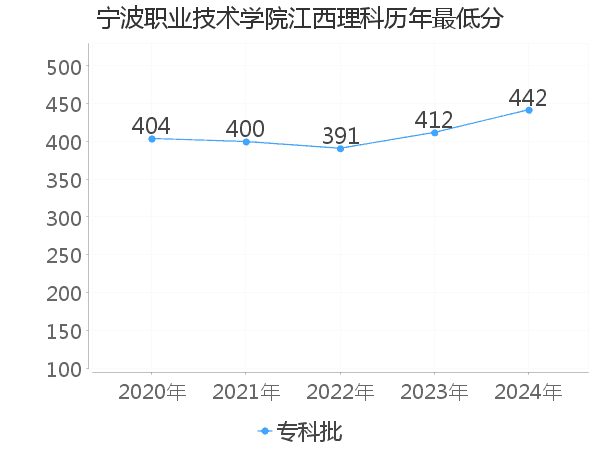 最低分