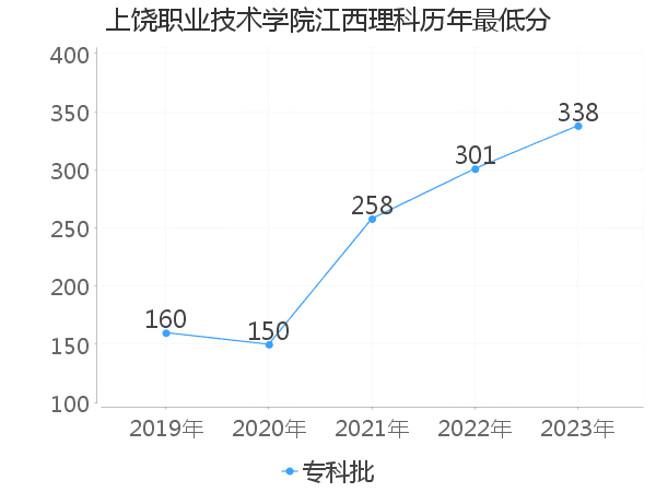 最低分