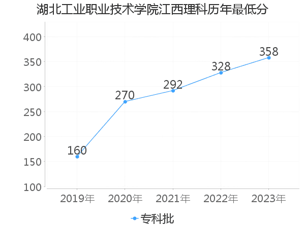 最低分