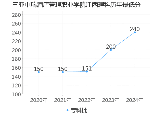 最低分