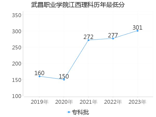 最低分