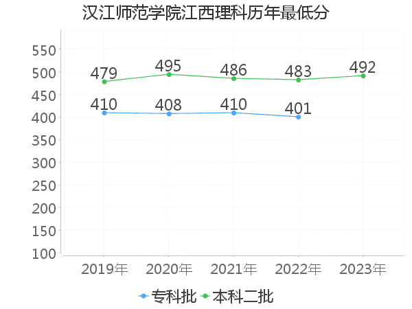 最低分