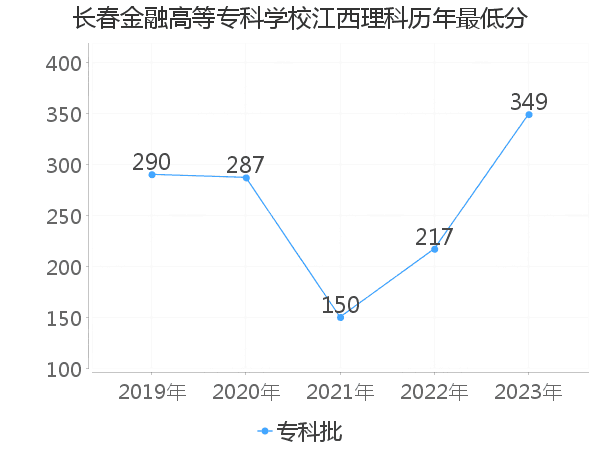 最低分