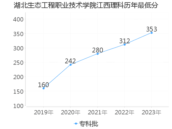 最低分