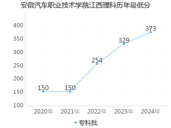 最低分