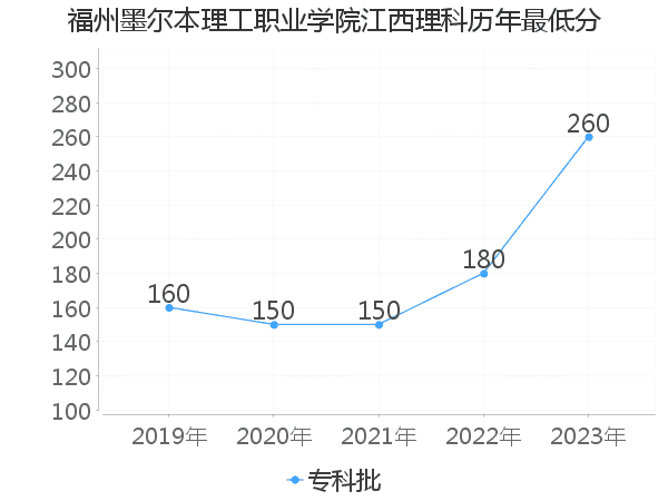 最低分